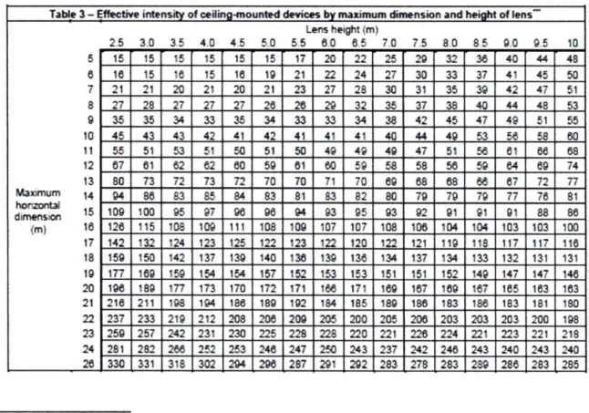 Table 3 - Effective intensity of ceiling-mounted devices by maximum dimension and height of lens&#34; 