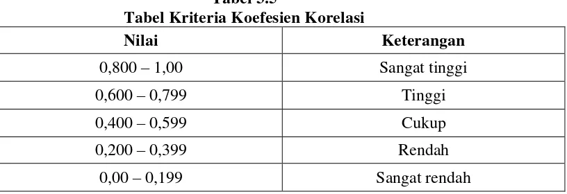 Tabel 3.5 Tabel Kriteria Koefesien Korelasi 