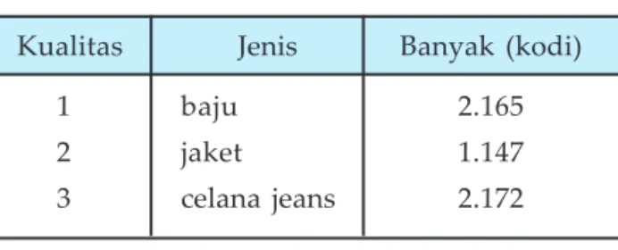 Tabel berikut menyajikan data produksi dari suatu perusahaan pakaian jadi pada tahun  2007.