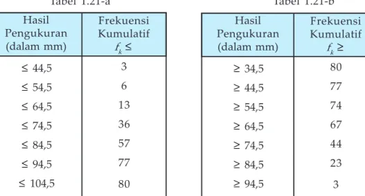 Tabel  1.21-a Tabel  1.21-b