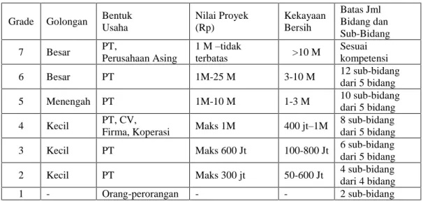 Tabel 2. Kualifikasi Kontraktor