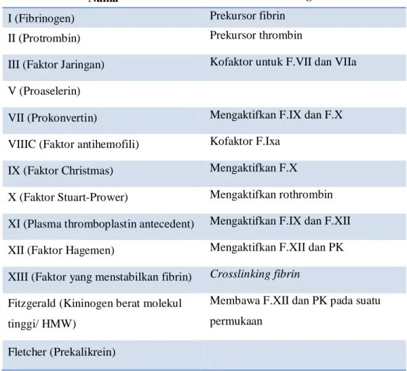 Tabel 2.1. Faktor Koagulasi 