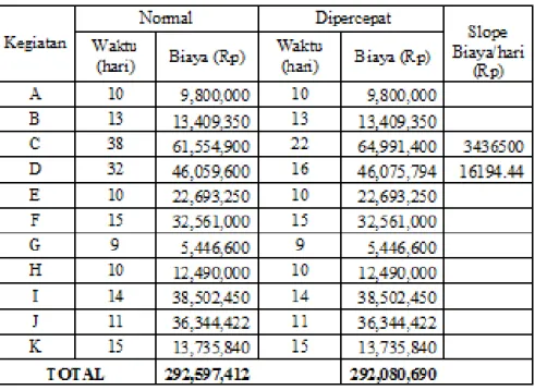 Tabel 6. Perbandingan Daftar Slot Biaya Masing-Masing Kegiatan 