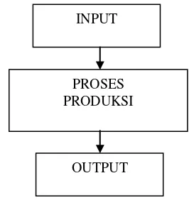 Gambar 1. Diagram alir Produksi 