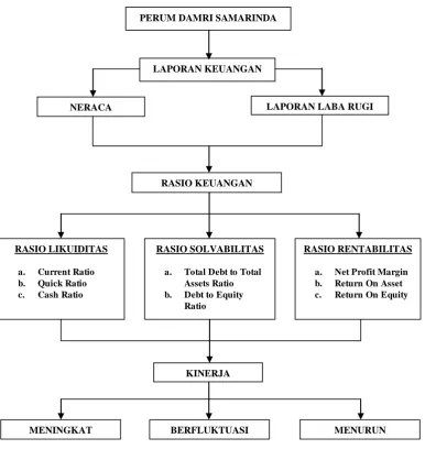 Gambar 2.1 Kerangka Konsep 