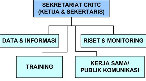 Gambar 2. Model Struktur Sub Organisasi CRITC/PIPTK Propinsi,Kabupaten/Kota. 
