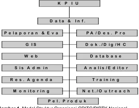 Gambar 1. Model Struktur Organisasi CRITC/PIPTK Nasional 