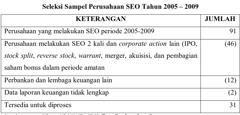 Tabel 3.1 Seleksi Sampel Perusahaan SEO Tahun 2005 – 2009 