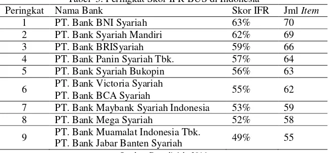Tabel  3. Peringkat Skor IFR BUS di Indonesia 