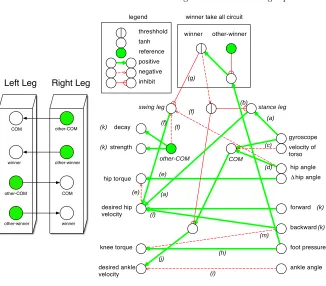 Fig. 2. Left: Each network is identical and communicates through shared neurons.structure