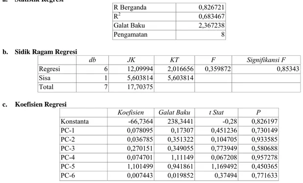 Tabel 5.   Analisis Regresi Model Pendugaan Kandungan Bahan Organik Menggunakan Variabel Penduga    Hasil  Transformasi  PCA Terhadap Band 1, 2, 3, 4, 5, dan 7