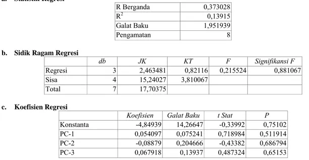 Tabel 6.   Analisis Regresi Model Pendugaan Kandungan Bahan Organik Menggunakan Variabel Penduga  Hasil Transformasi PCA Terhadap Band 4, 5, dan 7 
