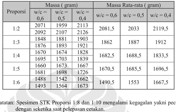 Tabel 4.5.1.a. Massa Spesimen STK 