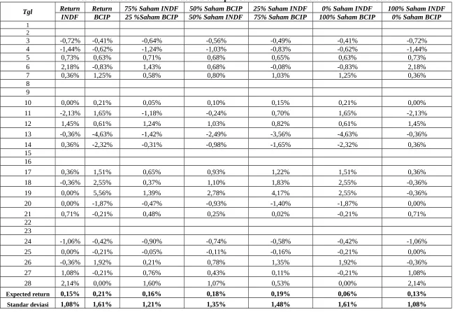 Tabel 4. Return Harian dan Statistik Deskriptif Saham Individual dan Portofolio Februari 2014