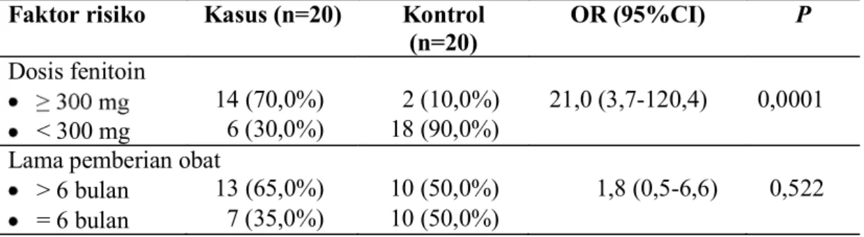 Tabel 9:  Dosis dan lama pemberian obat fenitoin sebagai faktor risiko kejadian  