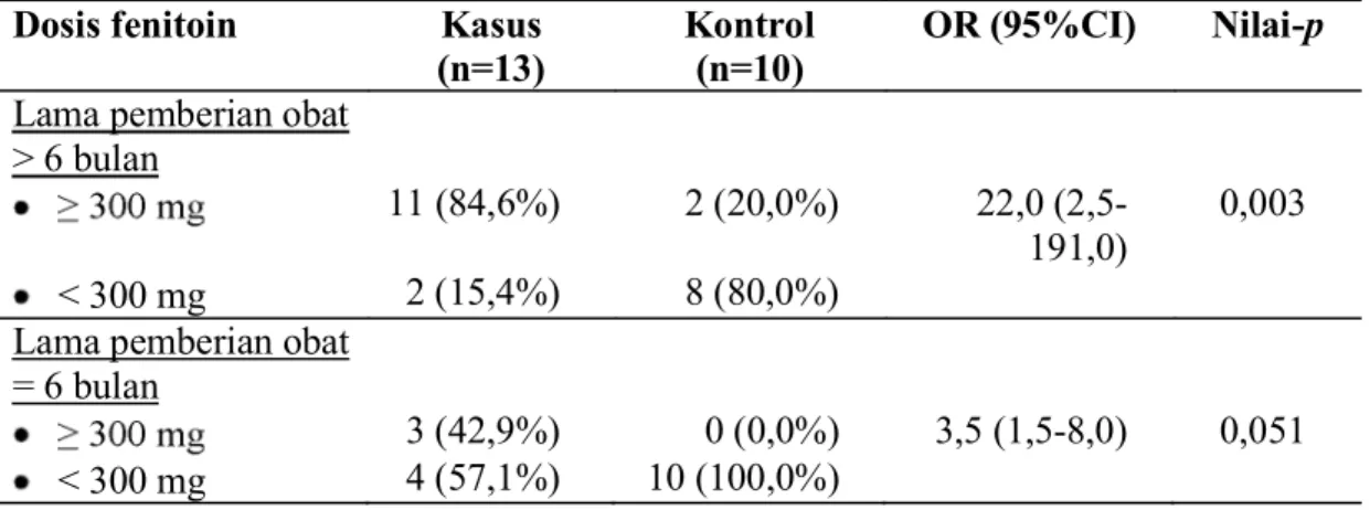 Tabel  11:  Dosis  fenitoin  sebagai  faktor  risiko  kejadian  hiperplasia  ginggiva  dengan  memperhitungan lama pemberian obat