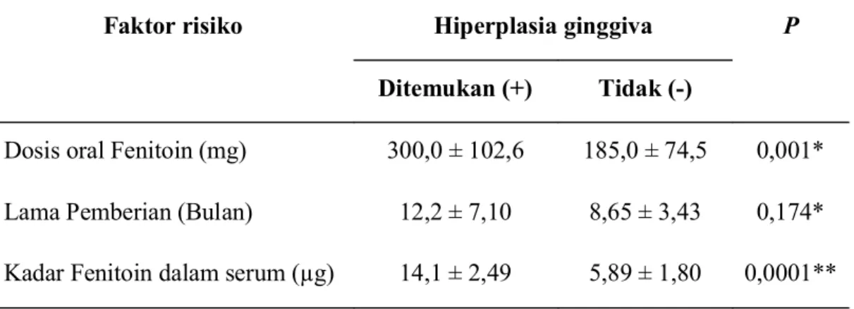 Tabel  14:  Dosis  oral  fenitoin,  Lama  pemberian  dan  Dosis  serum  (kadar  fenitoin  dalam serum) terhadap risiko hiperplasia ginggiva 