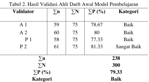 Tabel 2. Hasil Validasi Ahli Darft Awal Model Pembelajaran  Validator  ∑n  ∑N  ∑P (%)  Kategori  A 1  59  75  78.67   Baik  A 2  60  75  80  Baik  P 1    58  75  77.33  Baik  P 2  61  75  81.33  Sangat Baik  ∑n  238  ∑N  300  ∑P (%)  79.33  Kategori   Baik