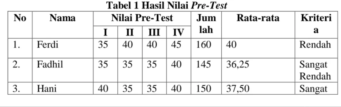 Tabel 1 Hasil Nilai Pre-Test  No  Nama  Nilai Pre-Test  Jum