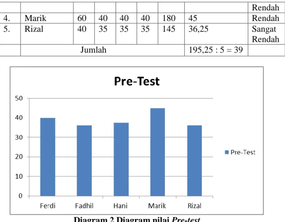 Diagram 2 Diagram nilai Pre-test 
