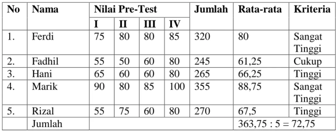 Tabel 3 Hasil Nilai Post-Test 