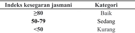 Tabel 6. Kategori kesegaran jasmani