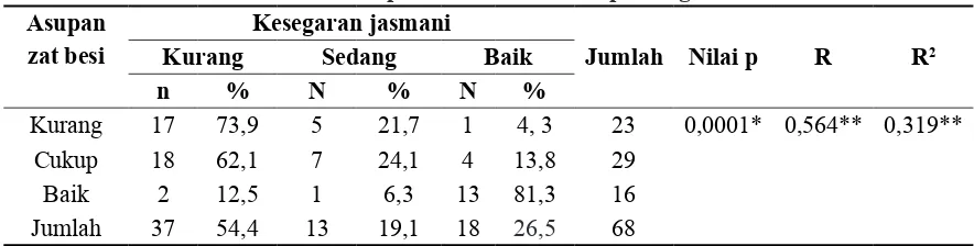Tabel 2. Distribusi  Asupan Zat Besi Terhadap Kesegaran Jasmani 