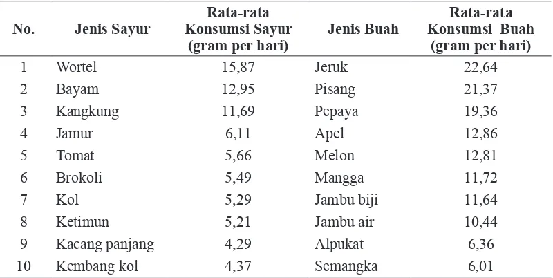 Tabel 4. Faktor-Faktor yang Mempengaruhi Konsumsi Sayur dan Buah Pada Remaja Putri SMPN 3 Surakarta