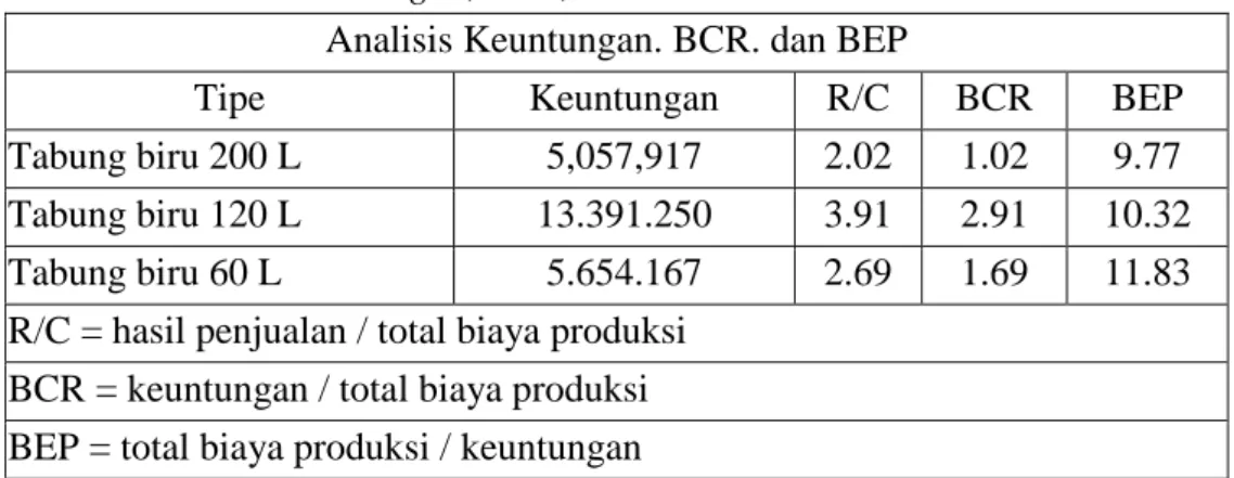 Tabel 3. Analisis Keuntungan, BCR, dan BEP  