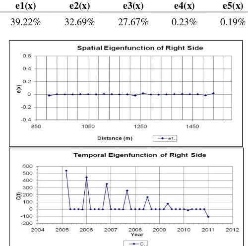 Gambar. 3. Spatial Eigenfunction e1(x) dan Temporal Eigenfunction c1(t) mode pertama. 