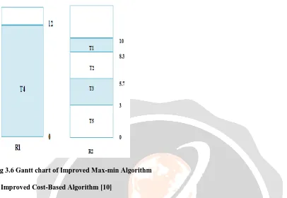 Fig 3.6 Gantt chart of Improved Max-min Algorithm 