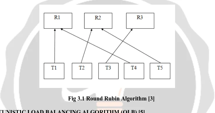 Fig 3.1 Round Rubin Algorithm [3] 