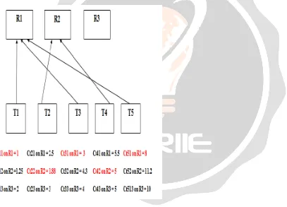 Fig 3.4 Min-Min Task Scheduling Algorithm 