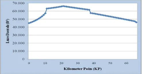 Gambar. 10. Grafik Luas Daerah Konsekuensi Kegagalan. 