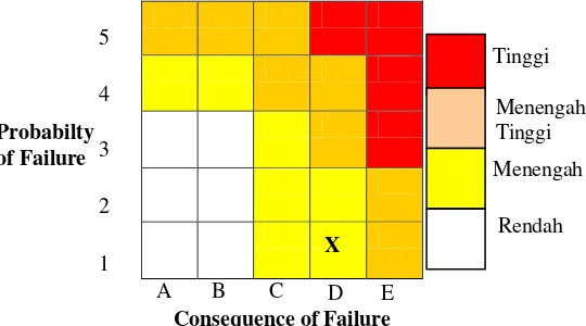 Gambar. 12.. Distribusi Tingkat Risiko pada Matriks Risiko Semi uantitatif RBI dengan Failure Mode Pressure Based Setelah Dimitigasi
