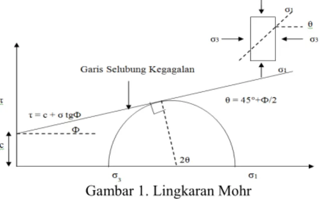 Gambar 1. Lingkaran Mohr 