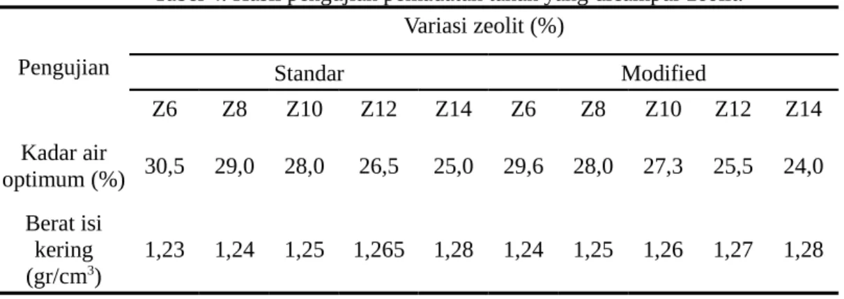 Tabel 4. Hasil pengujian pemadatan tanah yang dicampur zeolit. Pengujian Variasi zeolit (%) Standar Modified Z6 Z8 Z10 Z12 Z14 Z6 Z8 Z10 Z12 Z14 Kadar air optimum (%) 30,5 29,0 28,0 26,5 25,0 29,6 28,0 27,3 25,5 24,0 Berat isi kering (gr/cm 3 ) 1,23 1,24 1,25 1,265 1,28 1,24 1,25 1,26 1,27 1,28