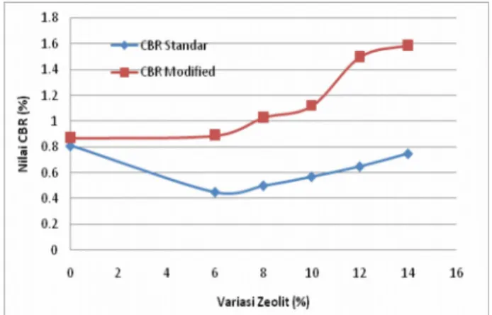 Gambar 5.  Hubungan nilai CBR rendaman Pemadatan Standar dan Modified                    terhadap variasi campuran Zeolit.