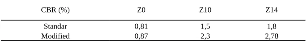 Tabel 7. Nilai CBR rendaman tanah asli dan variasi zeolit 10% dan 14%.