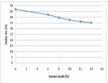 Gambar 1. Hubungan antara kadar air dengan masing-masing variasi zeolit. Dari hasil pada Tabel 6 dan Gambar 9, bahwa selisih kadar air tanah asli dan tanah yang telah dicampur dengan zeolit ialah sebesar 11,78 %