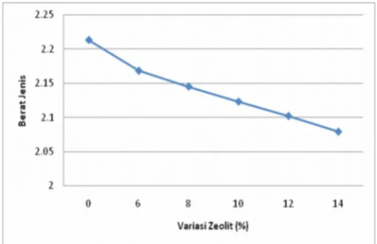 Gambar 2. Hubungan nilai berat jenis di setiap variasi campuran zeolit.
