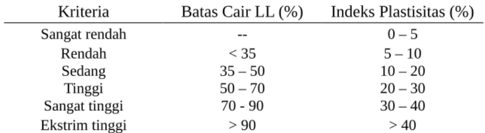 Tabel 1. Kriteria Batas Cair dan Indeks Plastisitas Tanah (Das, 2006; Bell, 2007). Kriteria Batas Cair LL (%) Indeks Plastisitas (%)