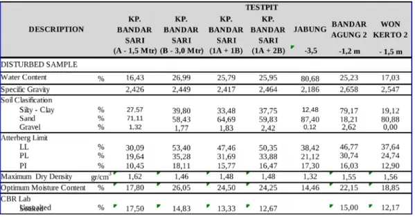 Tabel 2. Sifat Fisik dan nilai CBR dari beberapa sample tanah yang berbeda.