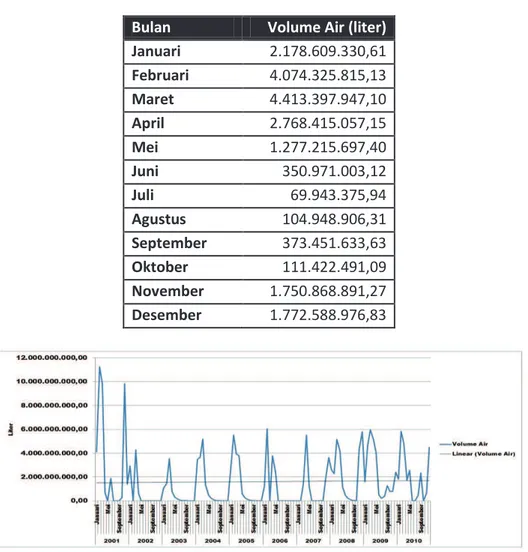 Tabel 3.1. Tabel volume air bulanan tahun 2001-2010 