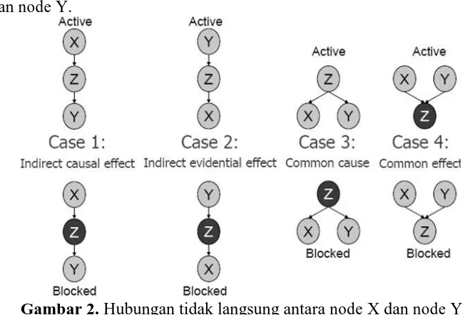 Gambar 2.  Hubungan tidak langsung antara node X dan node Y 