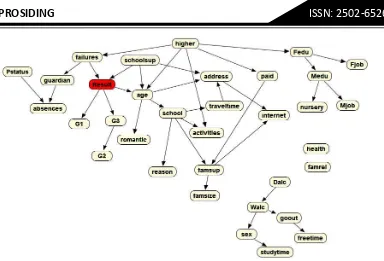 Gambar 4. Struktur Graf Bayesian Networks  