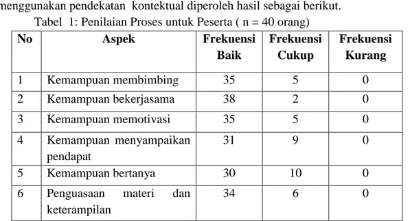 Tabel  1: Penilaian Proses untuk Peserta ( n = 40 orang) 
