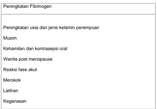 Tabel 2.2. Faktor fisiologis, Patologis, dan Gaya hidup yang mempengaruhi  kadar fibrinogen 42