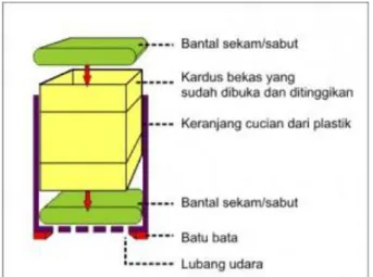 Gambar 1. Struktur Keranjang Takakura 