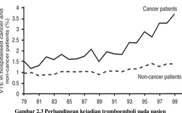 Gambar 2.3 Perbandingan kejadian tromboemboli pada pasien   kanker dan pasien tidak kanker (Stein, 2006)